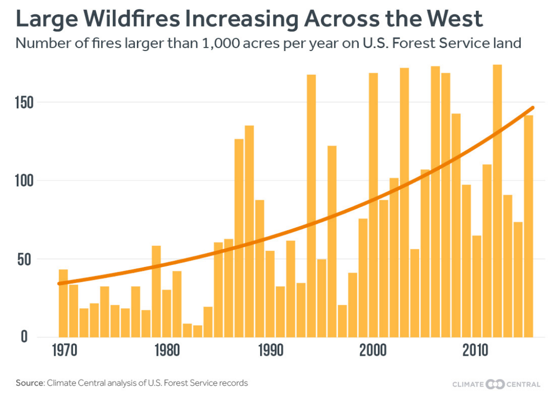 Graph Large Wildfires Increasing Across The West Climate Signals 0414